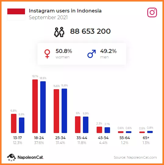 Penguna Instagram Indonesia September 2021