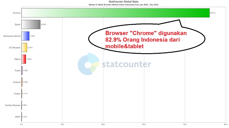 Browser paling banyak digunakan Netizen indonesia dari HP & Tablet