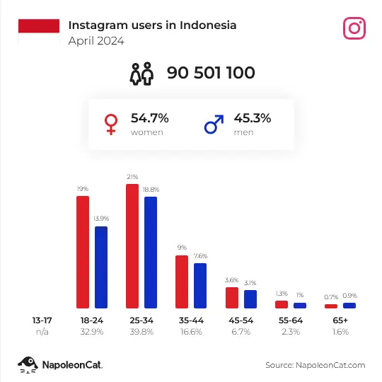Pengguna Instagram April 2024 di Indonesia