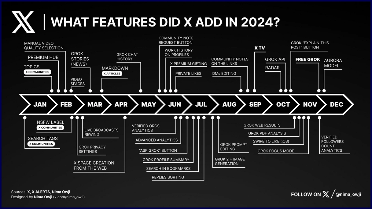 Daftar Penambahan Fitur di X/Twitter sepanjang 2024