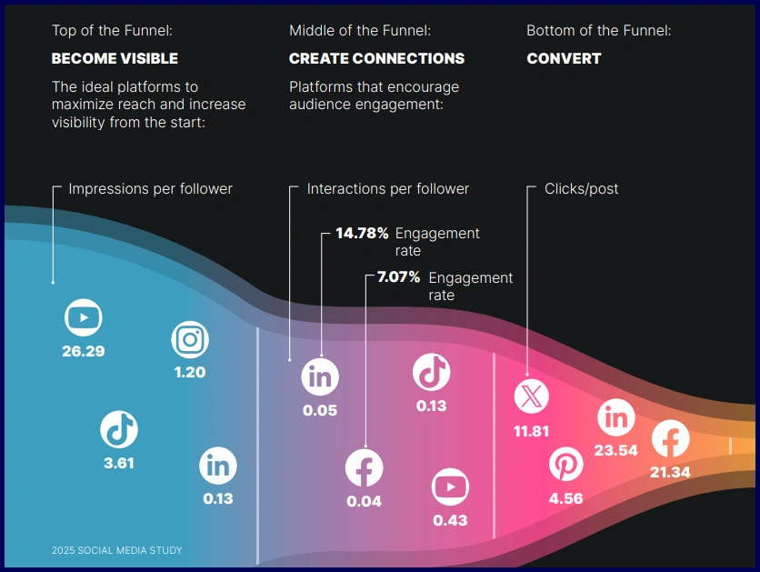 funnel sosial media