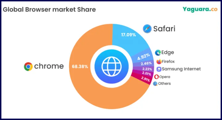 Market Share Browser tahun 2026
