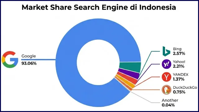 Market Share Mesin Pencari Indonesia 2026