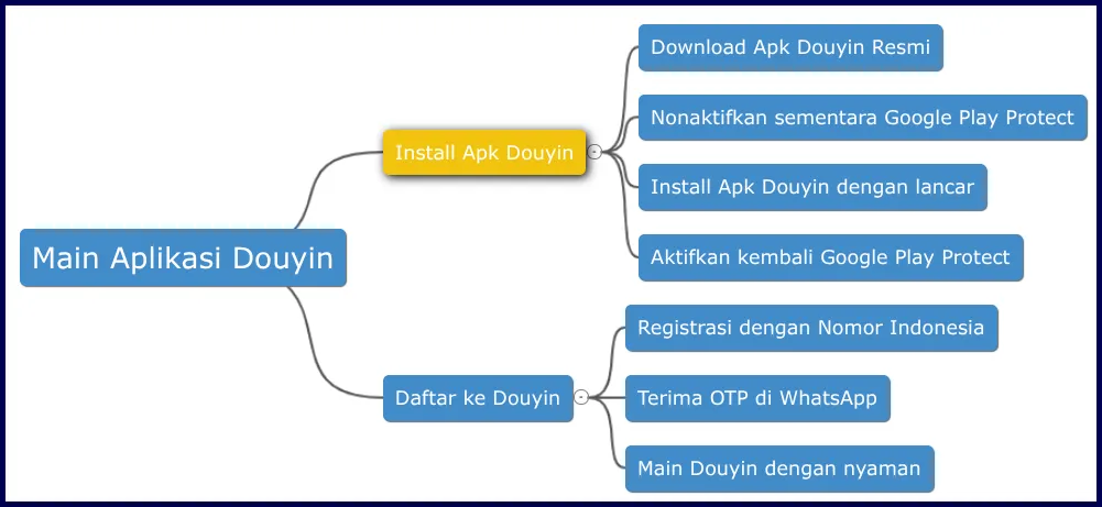 Pembahasan dari Pubiway.com mengenai Douyin : install apk hingga registrasi ke douyin